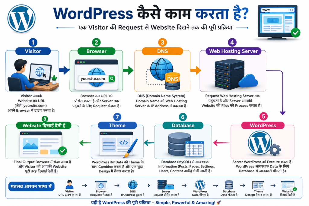 WordPress कैसे काम करता है?