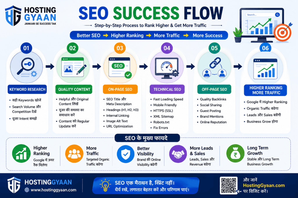 SEO क्या है? Search Engine Optimization की पूरी जानकारी