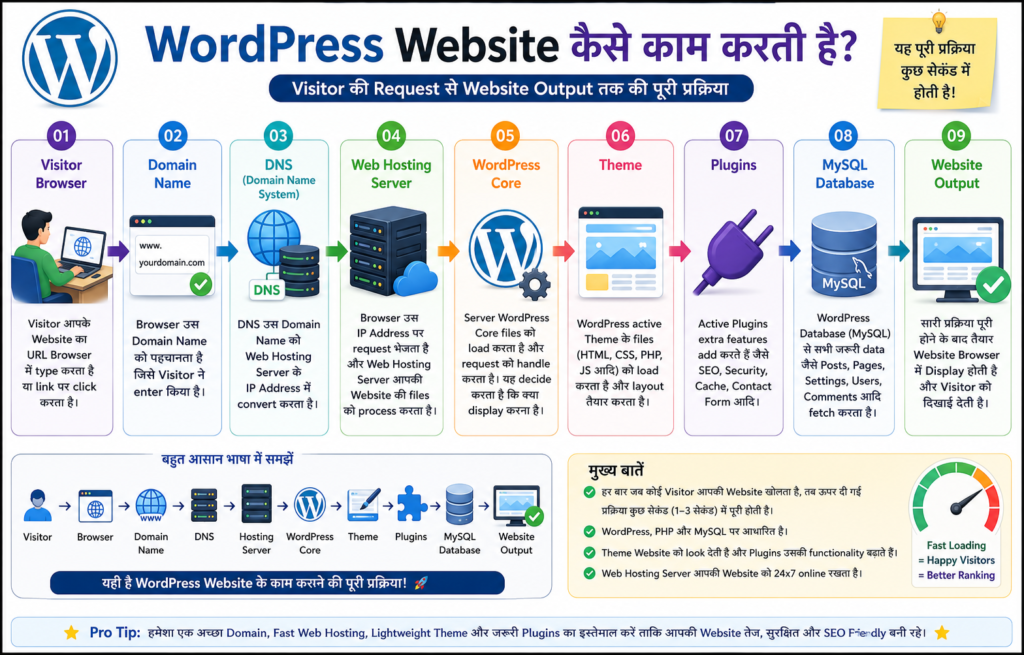 WordPress website कैसे काम करती है?
