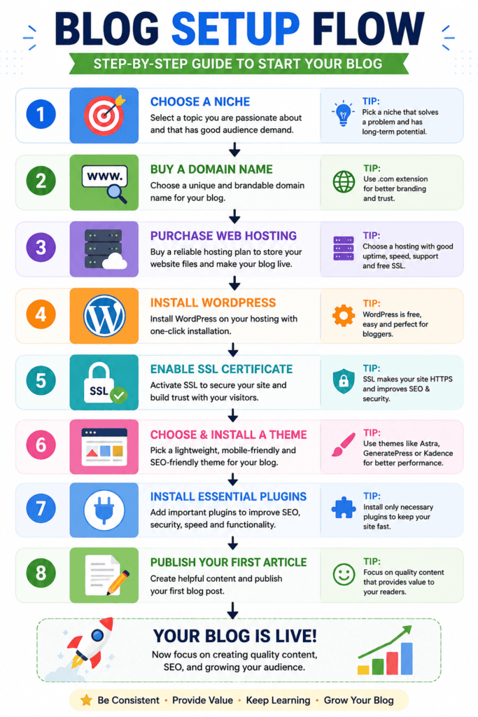 step by step guide to start your blog